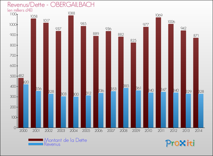 Evolution comparée de la dette et des revenus pour la commune de OBERGAILBACH de 2000 à 2014 Comparaison de la dette et des revenus pour OBERGAILBACH de 2000 à 2014