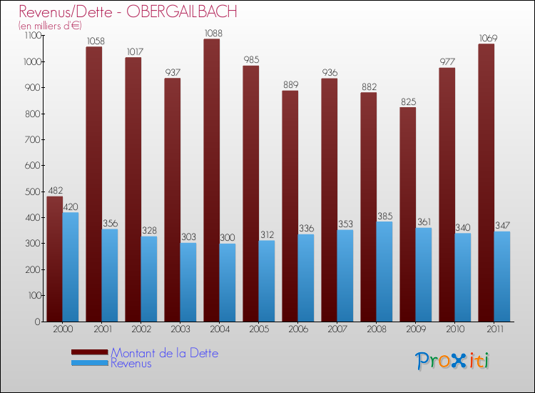 Evolution comparée de la dette et des revenus pour la commune de OBERGAILBACH de 2000 à 2011 Comparaison de la dette et des revenus pour OBERGAILBACH de 2000 à 2011