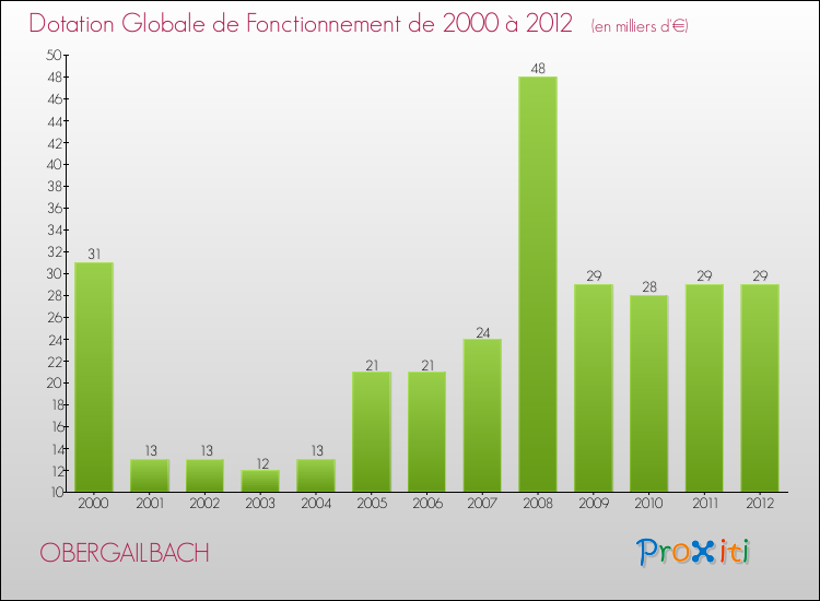 Evolution du montant de la Dotation Globale de Fonctionnement pour la commune de OBERGAILBACH de 2000 à 2012 Evolution du montant de la Dotation Globale de Fonctionnement pour OBERGAILBACH de 2000 à 2012