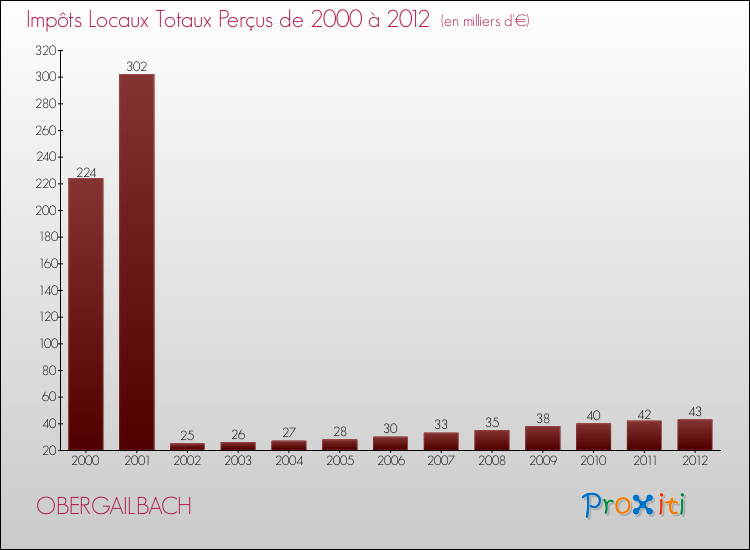 Evolution des Impôts Locaux pour la commune de OBERGAILBACH de 2000 à 2012 Evolution des Impôts Locaux pour OBERGAILBACH de 2000 à 2012