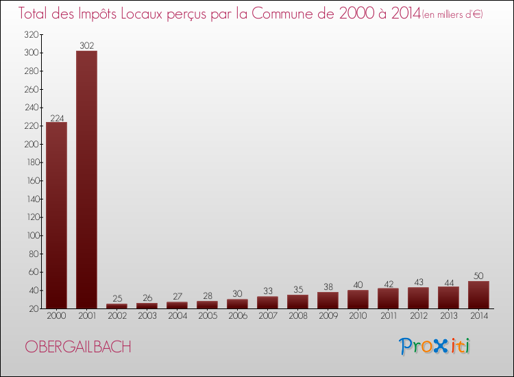 Evolution des Impôts Locaux pour la commune de OBERGAILBACH de 2000 à 2014 Evolution des Impôts Locaux pour OBERGAILBACH de 2000 à 2014