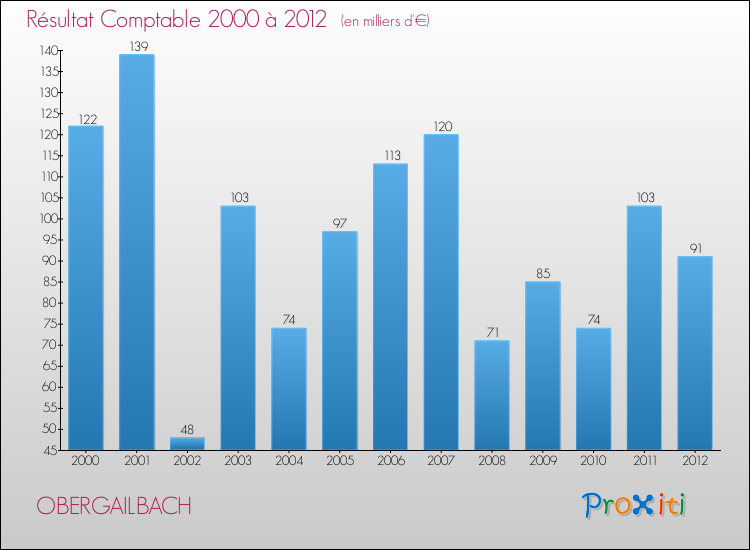 Evolution du résultat comptable pour la commune de OBERGAILBACH de 2000 à 2012 Evolution du résultat comptable pour OBERGAILBACH de 2000 à 2012