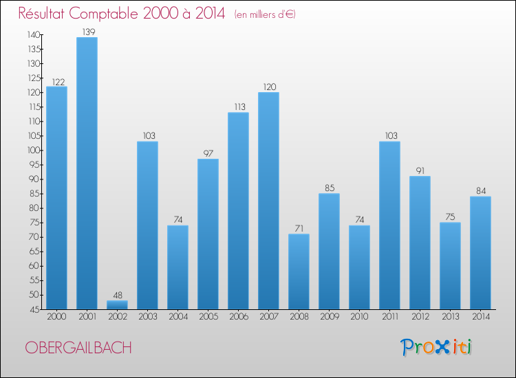 Evolution du résultat comptable pour la commune de OBERGAILBACH de 2000 à 2014 Evolution du résultat comptable pour OBERGAILBACH de 2000 à 2014