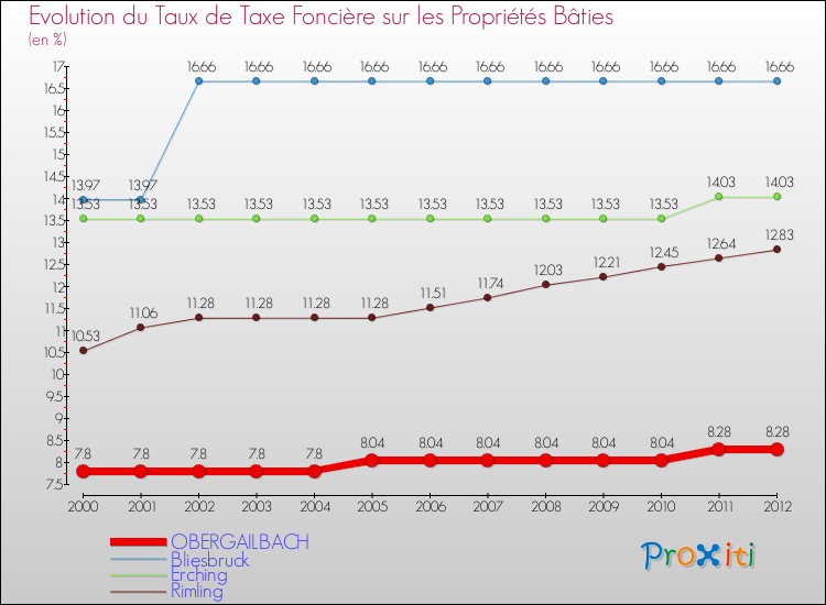 Evolution du taux de la taxe foncière sur le bati pour OBERGAILBACH et les communes proches de 2000 à 2012 Comparaison des taux de taxe foncière sur le bati pour OBERGAILBACH et les communes voisines de 2000 à 2012