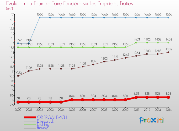 Evolution du taux de la taxe foncière sur le bati pour OBERGAILBACH et les communes proches de 2000 à 2014 Comparaison des taux de taxe foncière sur le bati pour OBERGAILBACH et les communes voisines de 2000 à 2014