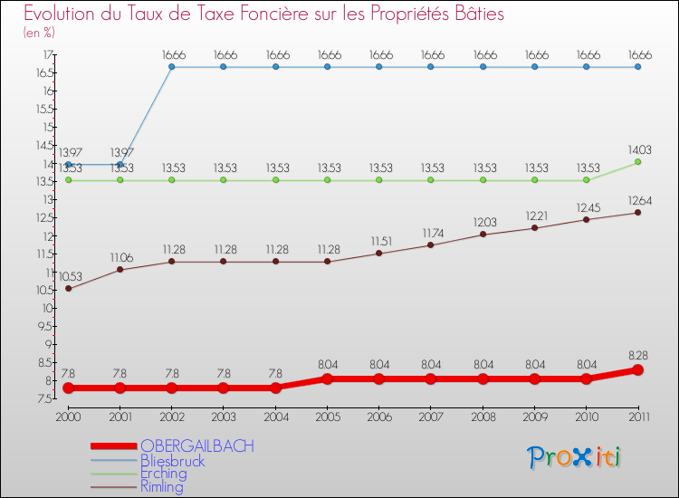 Evolution du taux de la taxe foncière sur le bati pour OBERGAILBACH et les communes proches Comparaison des taux de taxe foncière sur le bati pour OBERGAILBACH et les communes voisines
