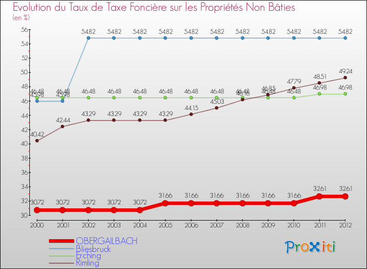 Evolution du taux de la taxe foncière sur les immeubles et terrains non batis pour OBERGAILBACH et les communes proches de 2000 à 2012 Comparaison des taux de la taxe foncière sur les immeubles et terrains non batis pour OBERGAILBACH et les communes voisines de 2000 à 2012