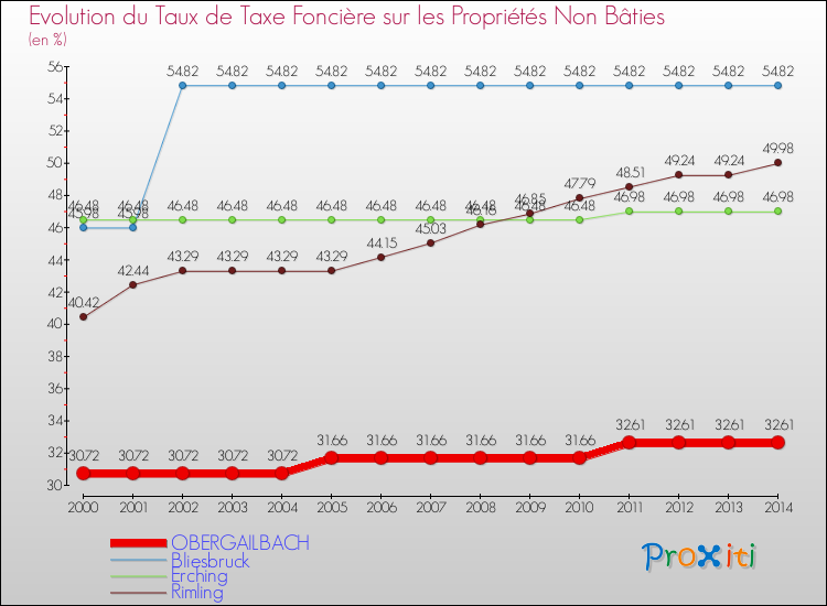 Evolution du taux de la taxe foncière sur les immeubles et terrains non batis pour OBERGAILBACH et les communes proches de 2000 à 2014 Comparaison des taux de la taxe foncière sur les immeubles et terrains non batis pour OBERGAILBACH et les communes voisines de 2000 à 2014