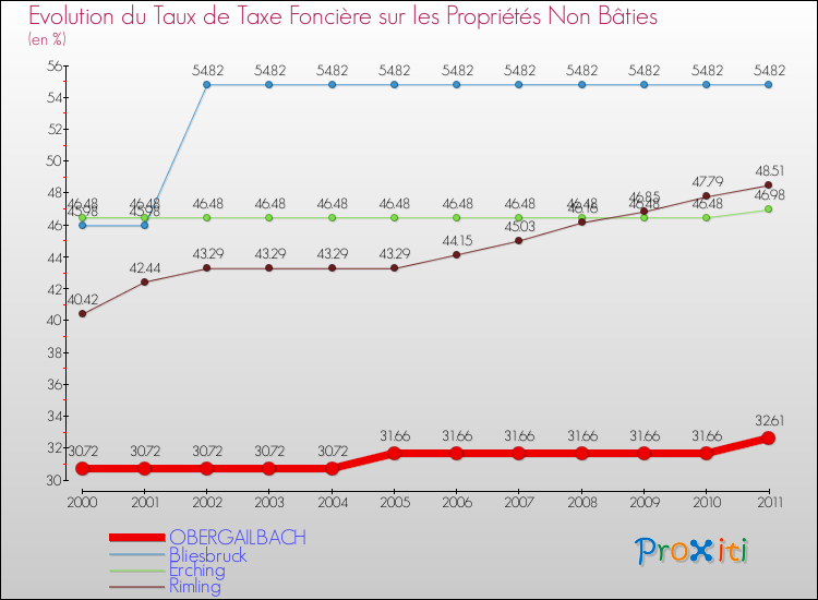 Evolution du taux de la taxe foncière sur les immeubles et terrains non batis pour OBERGAILBACH et les communes proches Comparaison des taux de la taxe foncière sur les immeubles et terrains non batis pour OBERGAILBACH et les communes voisines