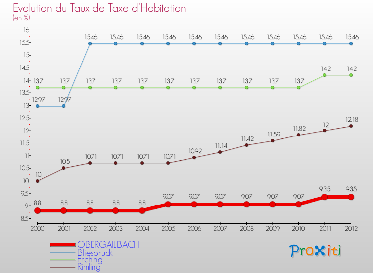 Evolution du taux de la taxe d'habitation pour OBERGAILBACH et les communes proches Comparaison des taux de la taxe d'habitation pour OBERGAILBACH et les communes voisines