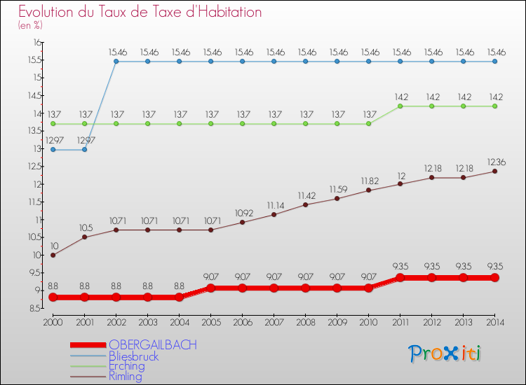 Evolution du taux de la taxe d'habitation pour OBERGAILBACH et les communes proches de 2000 à 2014 Comparaison des taux de la taxe d'habitation pour OBERGAILBACH et les communes voisines de 2000 à 2014