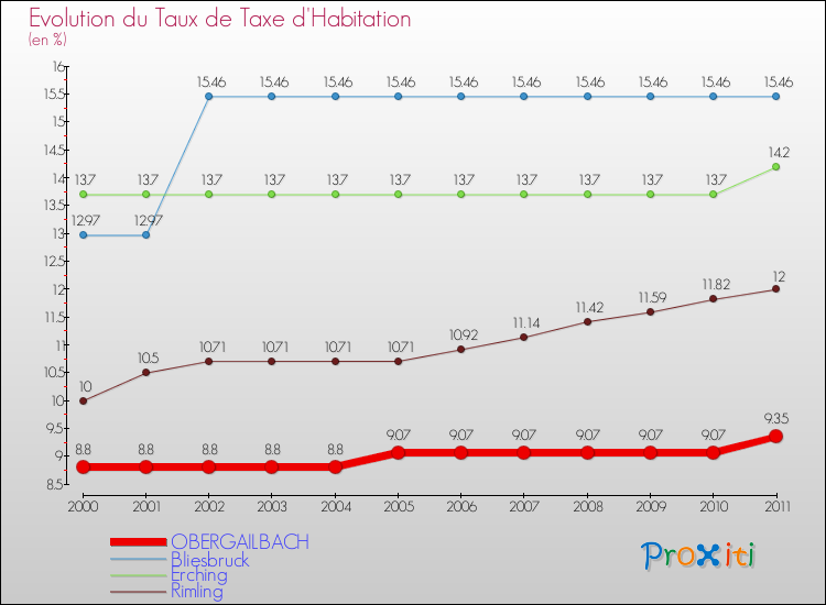 Evolution du taux de la taxe d'habitation pour OBERGAILBACH et les communes proches Comparaison des taux de la taxe d'habitation pour OBERGAILBACH et les communes voisines