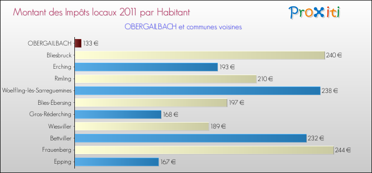 Montant des impôts locaux par Habitant pour OBERGAILBACH et les communes proches Comparaison des impôts locaux par habitant pour OBERGAILBACH et les communes voisines