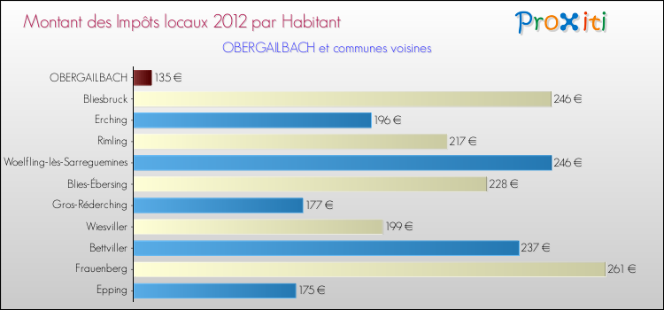 Montant des impôts locaux par Habitant pour OBERGAILBACH et les communes proches Comparaison des impôts locaux par habitant pour OBERGAILBACH et les communes voisines