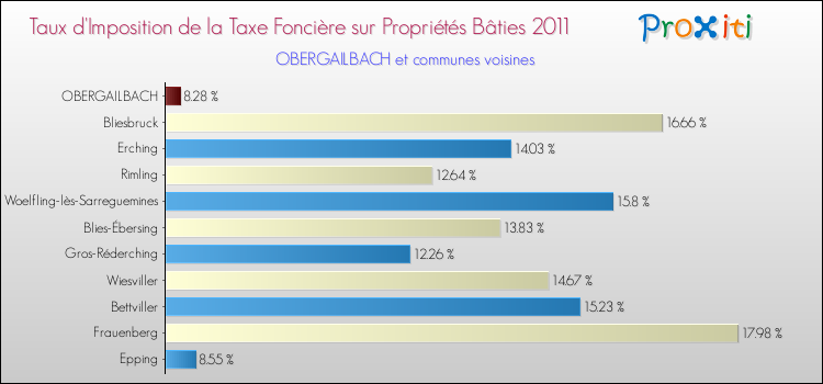 Taux d'imposition de la taxe foncière sur le bati 2011 pour OBERGAILBACH et les communes proches Comparaison des taux d'imposition de la taxe foncière sur le bati 2011 pour OBERGAILBACH et les communes voisines