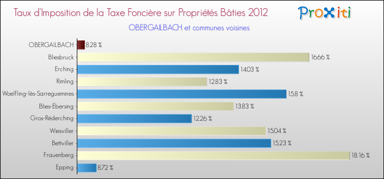 Taux d'imposition de la taxe foncière sur le bati 2012 pour OBERGAILBACH et les communes proches Comparaison des taux d'imposition de la taxe foncière sur le bati 2012 pour OBERGAILBACH et les communes voisines