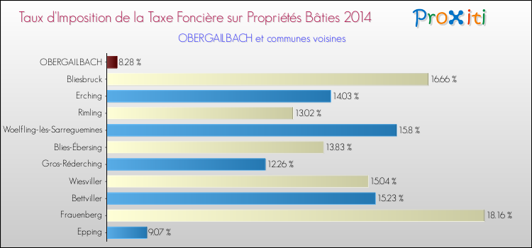 Taux d'imposition de la taxe foncière sur le bati 2014 pour OBERGAILBACH et les communes proches Comparaison des taux d'imposition de la taxe foncière sur le bati 2014 pour OBERGAILBACH et les communes voisines