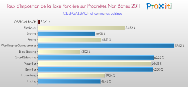 Taux d'imposition de la taxe foncière sur les immeubles et terrains non batis 2011 pour OBERGAILBACH et les communes proches Comparaison des taux d'imposition de la taxe foncière sur les immeubles et terrains non batis 2011 pour OBERGAILBACH et les communes voisines