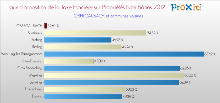Taux d'imposition de la taxe foncière sur les immeubles et terrains non batis 2012 pour OBERGAILBACH et les communes proches Comparaison des taux d'imposition de la taxe foncière sur les immeubles et terrains non batis 2012 pour OBERGAILBACH et les communes voisines