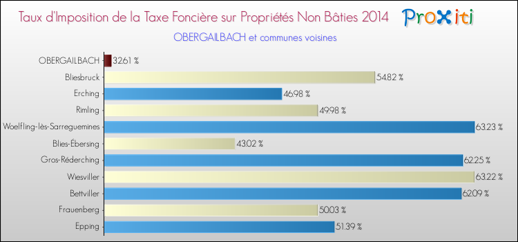 Taux d'imposition de la taxe foncière sur les immeubles et terrains non batis 2014 pour OBERGAILBACH et les communes proches Comparaison des taux d'imposition de la taxe foncière sur les immeubles et terrains non batis 2014 pour OBERGAILBACH et les communes voisines