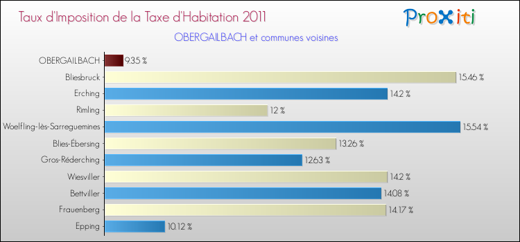 Taux d'imposition de la taxe d'habitation 2011 pour OBERGAILBACH et les communes proches Comparaison des taux d'imposition de la taxe d'habitation 2011 pour OBERGAILBACH et les communes voisines