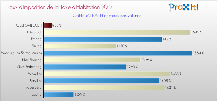 Taux d'imposition de la taxe d'habitation 2012 pour OBERGAILBACH et les communes proches Comparaison des taux d'imposition de la taxe d'habitation 2012 pour OBERGAILBACH et les communes voisines
