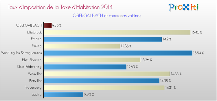 Taux d'imposition de la taxe d'habitation 2014 pour OBERGAILBACH et les communes proches Comparaison des taux d'imposition de la taxe d'habitation 2014 pour OBERGAILBACH et les communes voisines