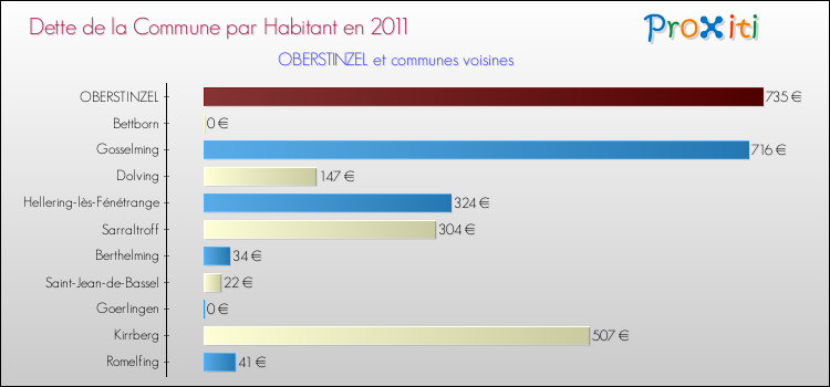 Dette par habitant de la commune en 2011 pour OBERSTINZEL et les communes proches Comparaison de la dette par habitant de la commune en 2011 pour OBERSTINZEL et les communes voisines