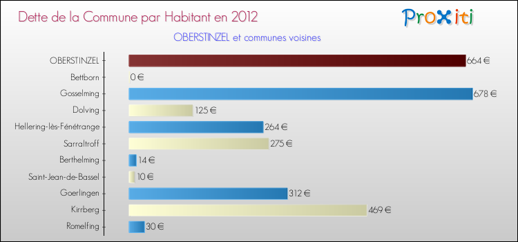Dette par habitant de la commune en 2012 pour OBERSTINZEL et les communes proches Comparaison de la dette par habitant de la commune en 2012 pour OBERSTINZEL et les communes voisines