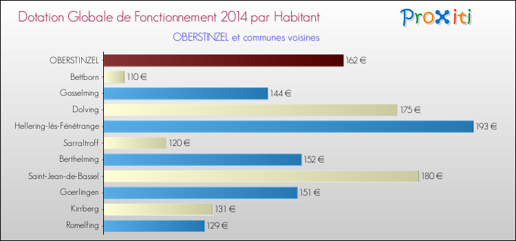 Montant des dotations globales de fonctionnement DGF par Habitant pour OBERSTINZEL et les communes proches en 2014. Comparaison des des dotations globales de fonctionnement DGF par habitant pour OBERSTINZEL et les communes voisines en 2014.