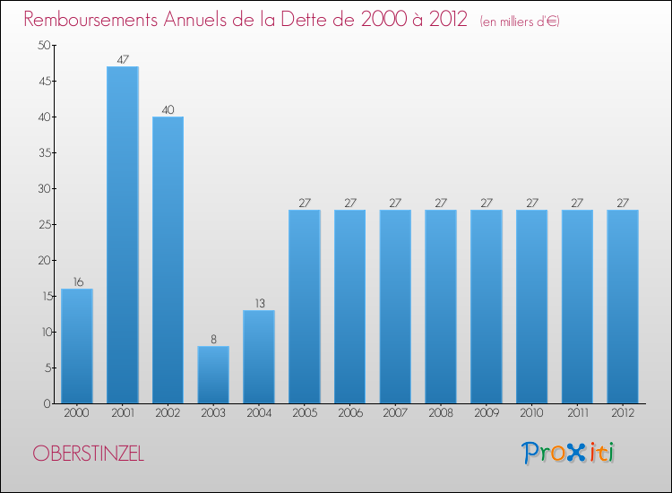 Evolution de l'annuité de la dette pour la commune de OBERSTINZEL de 2000 à 2012 Annuités de la dette pour OBERSTINZEL de 2000 à 2012