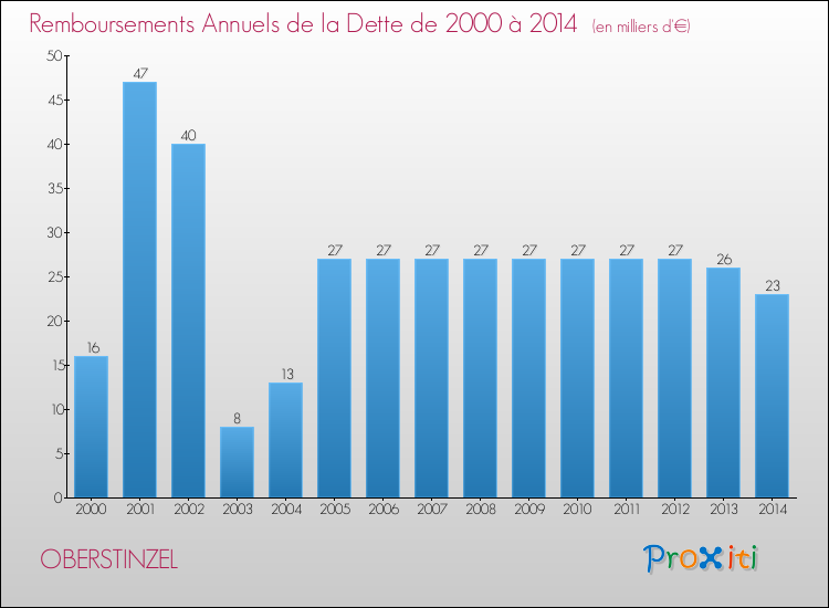 Evolution de l'annuité de la dette pour la commune de OBERSTINZEL de 2000 à 2014 Annuités de la dette pour OBERSTINZEL de 2000 à 2014