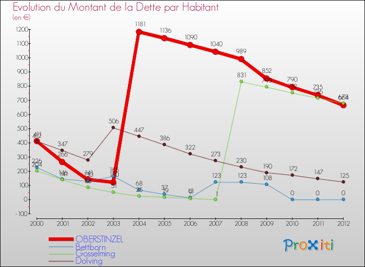 Evolution de la dette par habitant pour la commune de OBERSTINZEL et les communes proches de 2000 à 2012 Comparaison de la dette par habitant pour OBERSTINZEL et les communes voisines de 2000 à 2012