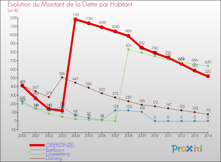 Evolution de la dette par habitant pour la commune de OBERSTINZEL et les communes proches de 2000 à 2014 Comparaison de la dette par habitant pour OBERSTINZEL et les communes voisines de 2000 à 2014