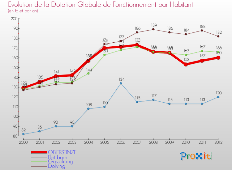 Evolution et montant de la dotation globale de fonctionnement par Habitant pour OBERSTINZEL et les communes proches Comparaison des dotations globales de fonctionnement par habitant pour OBERSTINZEL et les communes voisines