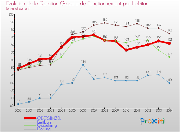 Evolution et montant de la dotation globale de fonctionnement par Habitant pour OBERSTINZEL et les communes proches de 2000 à 2014. Comparaison des dotations globales de fonctionnement par habitant pour OBERSTINZEL et les communes voisines de 2000 à 2014.