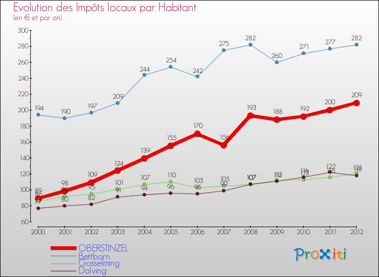 Evolution et montant des impôts locaux par Habitant pour OBERSTINZEL et les communes proches Comparaison des impôts locaux par habitant pour OBERSTINZEL et les communes voisines