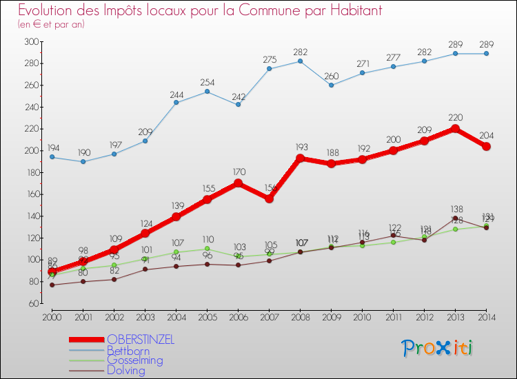 Evolution et montant des impôts locaux par Habitant pour OBERSTINZEL et les communes proches de 2000 à 2014 Comparaison des impôts locaux par habitant pour OBERSTINZEL et les communes voisines de 2000 à 2014