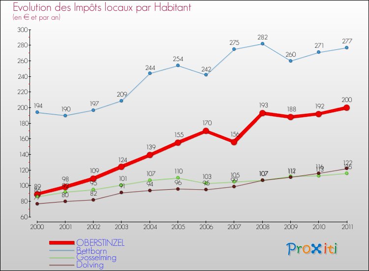 Evolution et montant des impôts locaux par Habitant pour OBERSTINZEL et les communes proches Comparaison des impôts locaux par habitant pour OBERSTINZEL et les communes voisines
