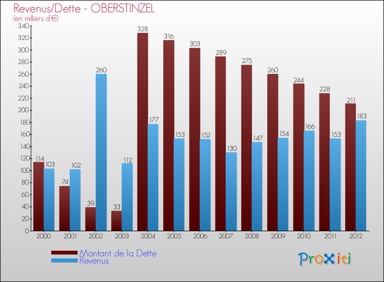 Evolution comparée de la dette et des revenus pour la commune de OBERSTINZEL de 2000 à 2012 Comparaison de la dette et des revenus pour OBERSTINZEL de 2000 à 2012