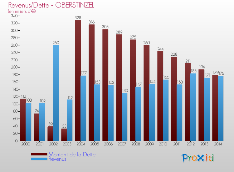 Evolution comparée de la dette et des revenus pour la commune de OBERSTINZEL de 2000 à 2014 Comparaison de la dette et des revenus pour OBERSTINZEL de 2000 à 2014