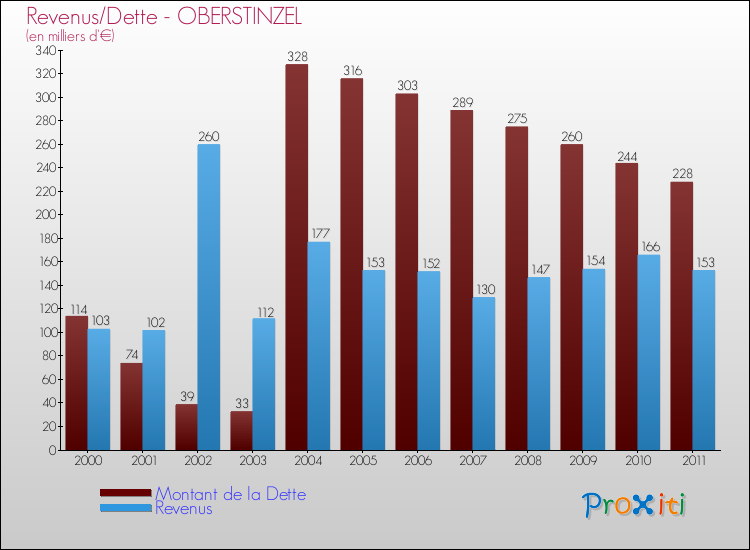 Evolution comparée de la dette et des revenus pour la commune de OBERSTINZEL de 2000 à 2011 Comparaison de la dette et des revenus pour OBERSTINZEL de 2000 à 2011