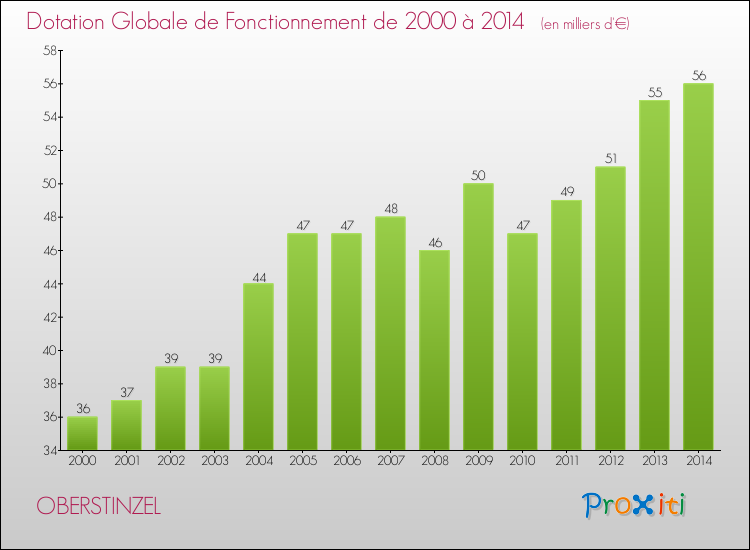 Evolution du montant de la Dotation Globale de Fonctionnement pour la commune de OBERSTINZEL de 2000 à 2014 Evolution du montant de la Dotation Globale de Fonctionnement pour OBERSTINZEL de 2000 à 2014