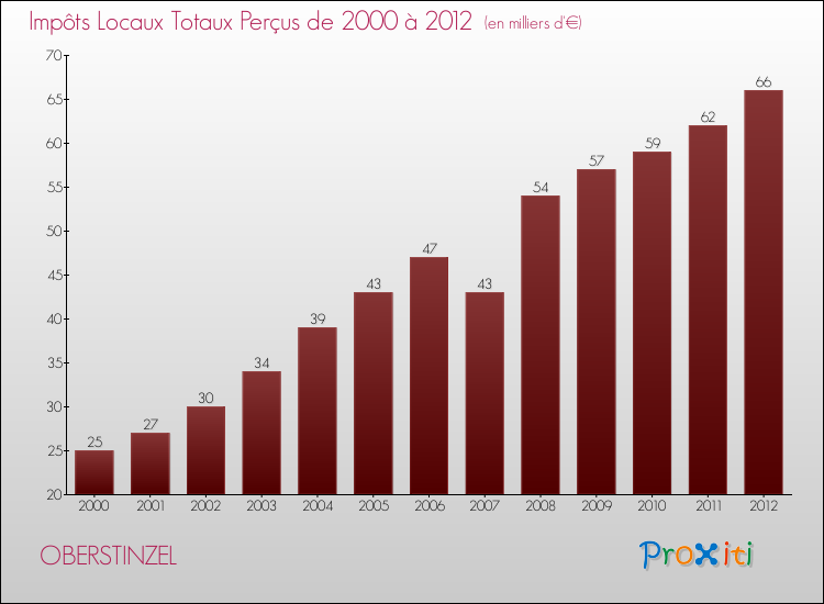Evolution des Impôts Locaux pour la commune de OBERSTINZEL de 2000 à 2012 Evolution des Impôts Locaux pour OBERSTINZEL de 2000 à 2012