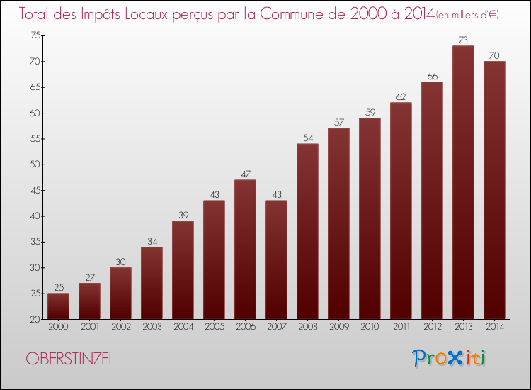 Evolution des Impôts Locaux pour la commune de OBERSTINZEL de 2000 à 2014 Evolution des Impôts Locaux pour OBERSTINZEL de 2000 à 2014