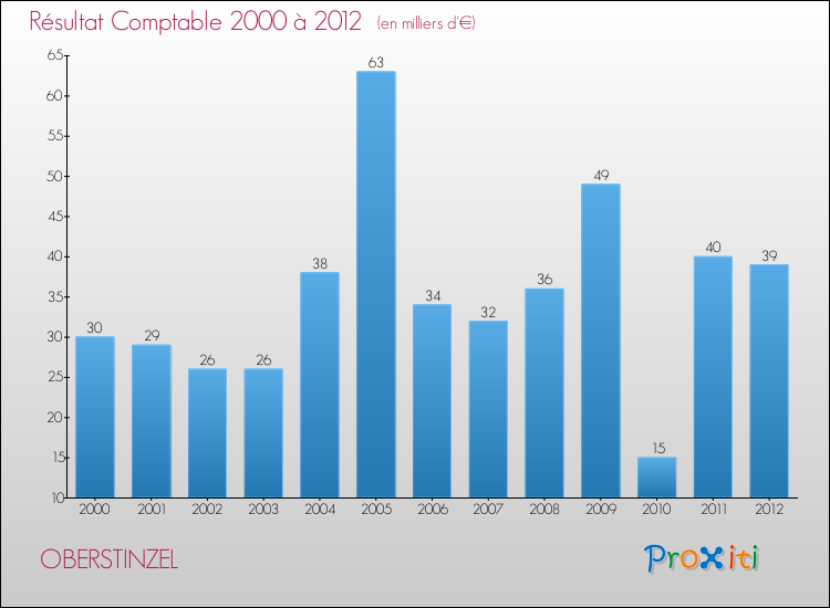 Evolution du résultat comptable pour la commune de OBERSTINZEL de 2000 à 2012 Evolution du résultat comptable pour OBERSTINZEL de 2000 à 2012