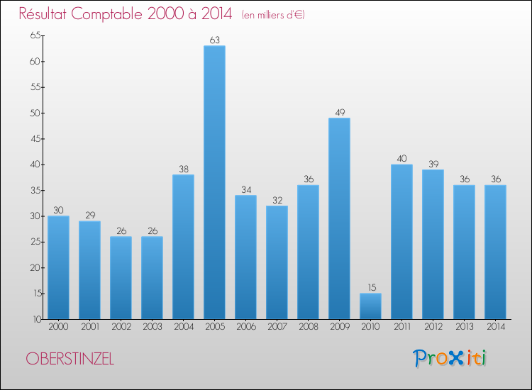 Evolution du résultat comptable pour la commune de OBERSTINZEL de 2000 à 2014 Evolution du résultat comptable pour OBERSTINZEL de 2000 à 2014