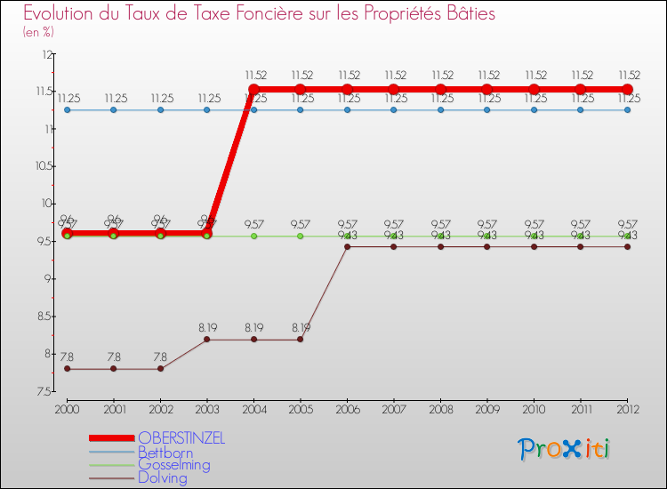 Evolution du taux de la taxe foncière sur le bati pour OBERSTINZEL et les communes proches de 2000 à 2012 Comparaison des taux de taxe foncière sur le bati pour OBERSTINZEL et les communes voisines de 2000 à 2012