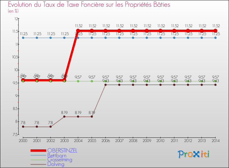 Evolution du taux de la taxe foncière sur le bati pour OBERSTINZEL et les communes proches de 2000 à 2014 Comparaison des taux de taxe foncière sur le bati pour OBERSTINZEL et les communes voisines de 2000 à 2014