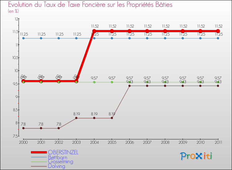Evolution du taux de la taxe foncière sur le bati pour OBERSTINZEL et les communes proches Comparaison des taux de taxe foncière sur le bati pour OBERSTINZEL et les communes voisines